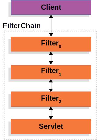 filter chain
